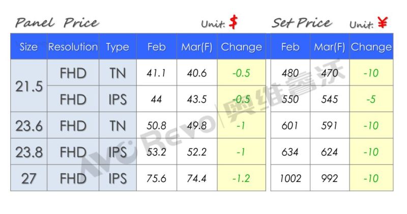 【价格快讯】2月显示器面板&整机价格快报（下旬版）
