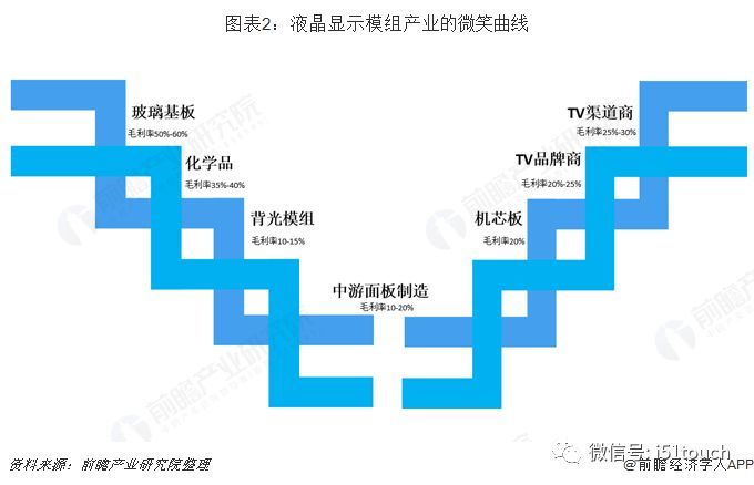 中国液晶显示模组行业发展前景预测与投资战略规划分析