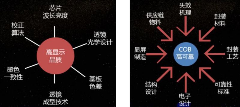 COB LED小间距显示市场前景可期，厂商布局积极