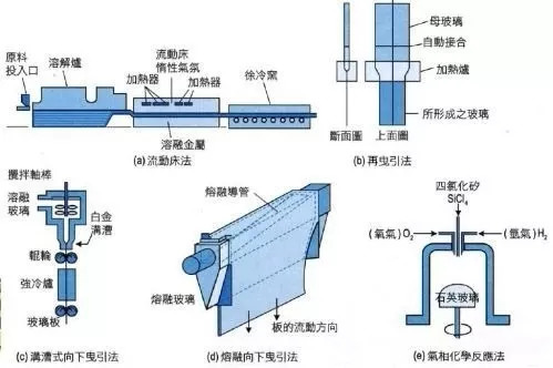 一文了解显示关键材料之玻璃基板