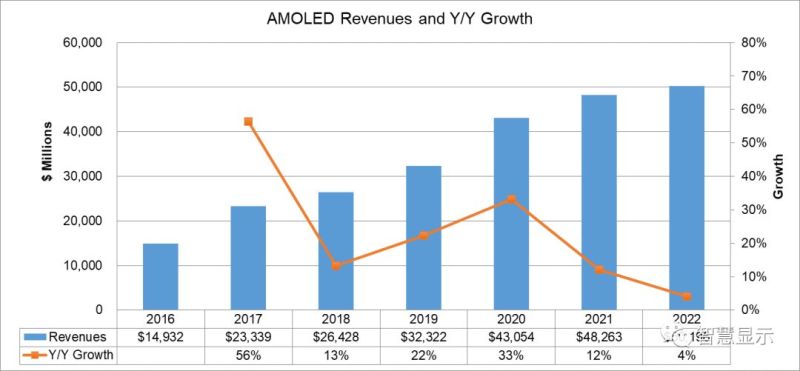 DSCC：柔性OLED价格比LTPS LCD高5倍
