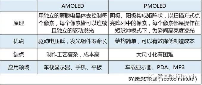 总结2018年OLED行业数据收集，分析今年OLED屏幕行业的发展趋势