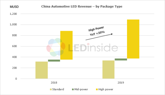 2019年车用LED市场趋势分析