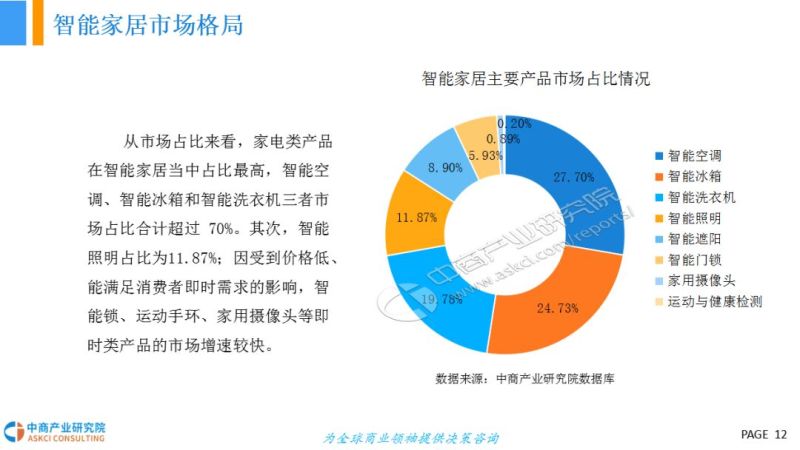 2018年智能照明行业市场前景研究报告