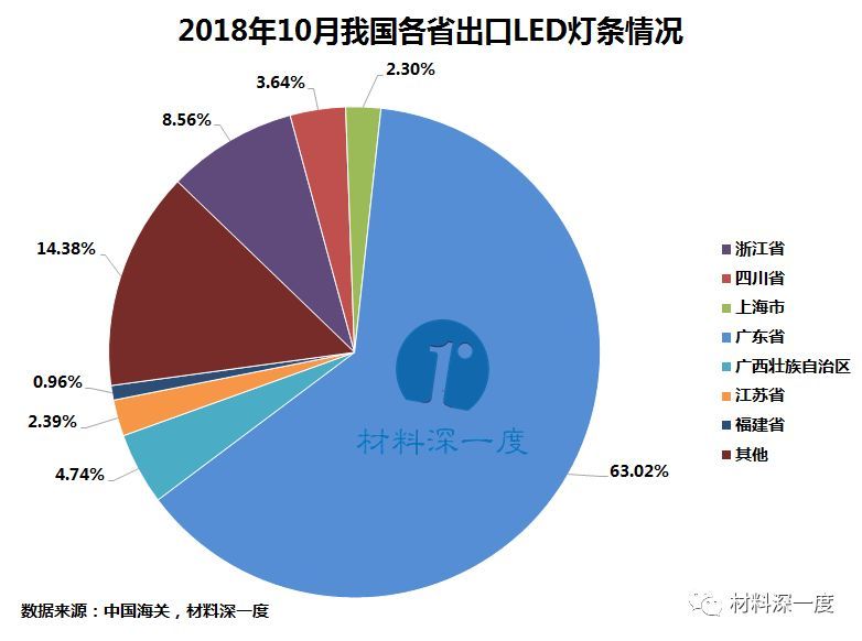 材料深一度|2018年10月我国出口LED灯条情况