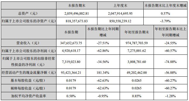 欧普、佛照、星宇、澳洋等八企三季度报告新鲜出炉