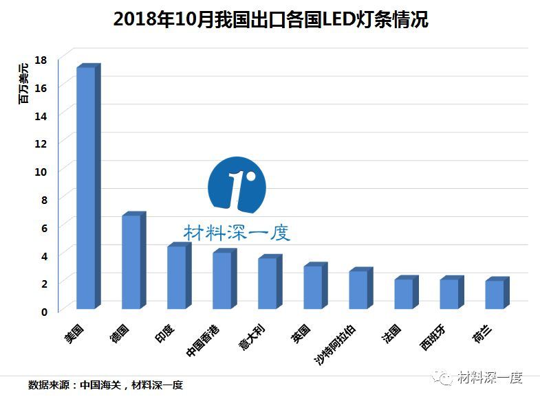 材料深一度|2018年10月我国出口LED灯条情况