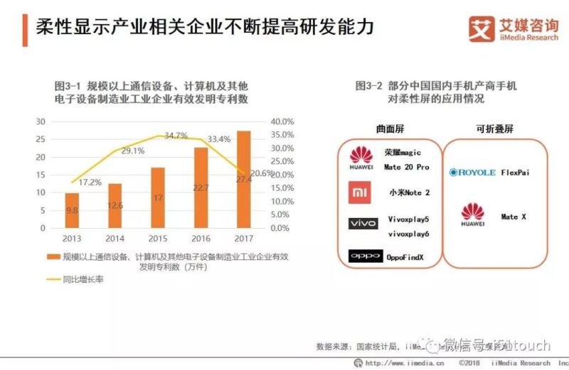 2019年国内柔性AMOLED显示面板产业研究和市场投资分析
