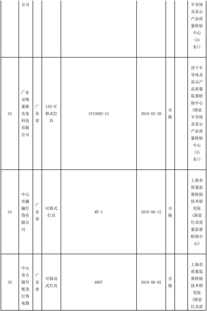 国家抽检92批可移式通用灯具，其中10批不合格！