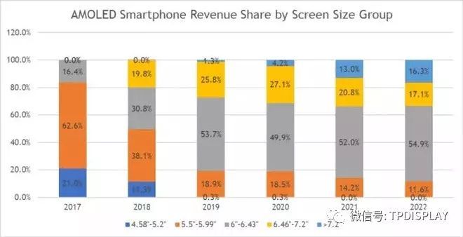 2018年OLED显示屏销售数量及单价曝光
