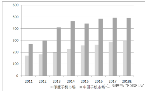 2018年印度手机市场发展情况分析【图】