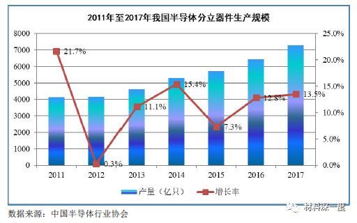 半导体分立器件产业现状分析
