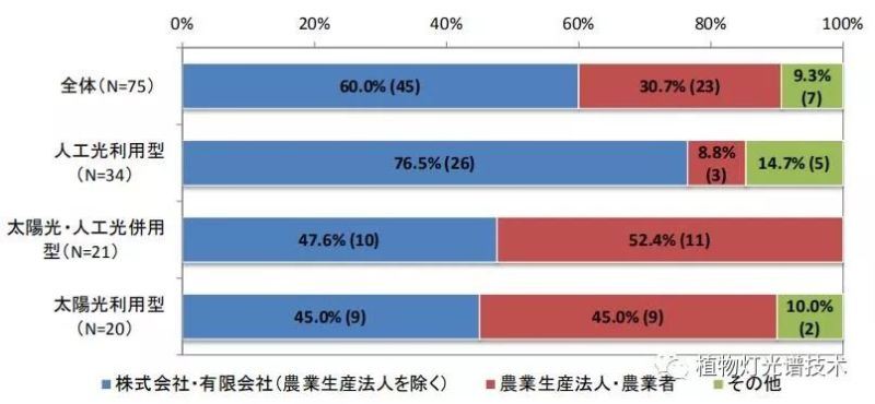 日本大型设施园艺·工厂调查·案例统计