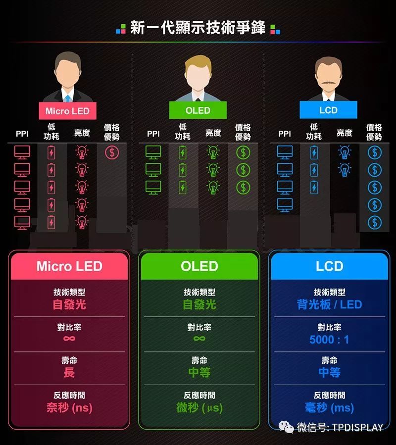 全面了解新一代显示技术 Micro LED