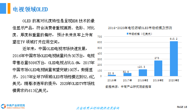 中国OLED行业市场现状及发展前景研究报告