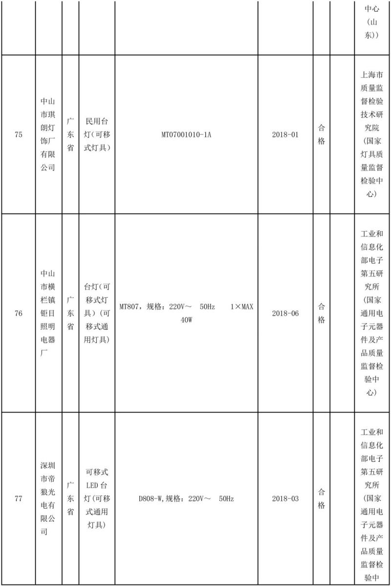 国家抽检92批可移式通用灯具，其中10批不合格！