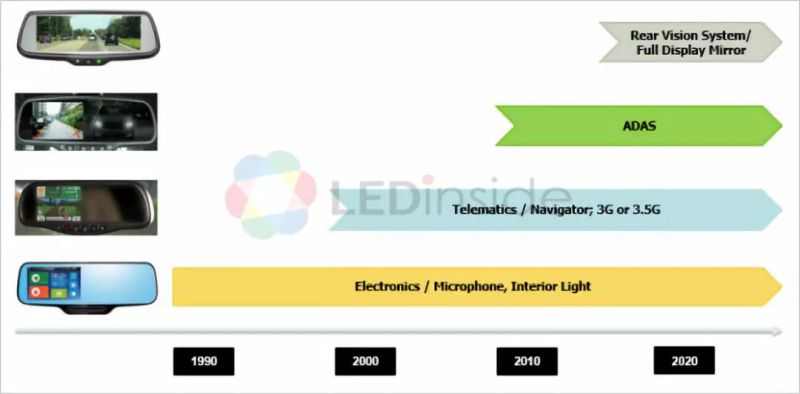 2019年车用LED市场趋势分析
