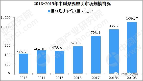2019年景观照明行业持续增长，市场规模有望超千亿