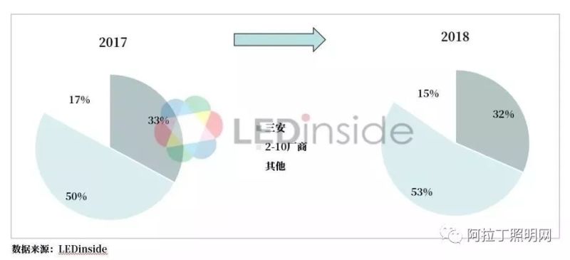 2019中国LED芯片封装产业趋势分析