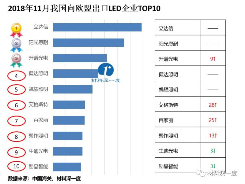 材料深一度|2018年11月份我国向欧盟出口LED照明产品情况