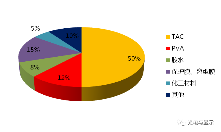 京东方买不到偏光片？日、台、韩供应商将涨价！偏光片史料大全！