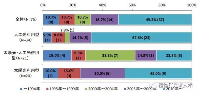 日本大型设施园艺·工厂调查·案例统计