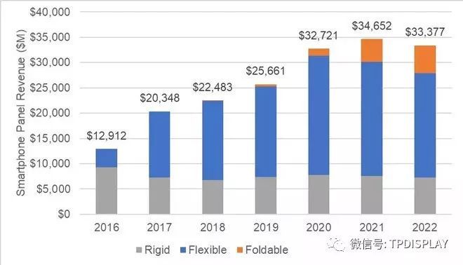 2018年OLED显示屏销售数量及单价曝光