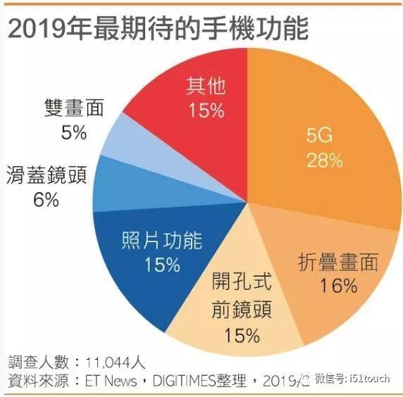 折叠式手机为手机历史翻开新一页，为全球手机市场掀起巨大波澜