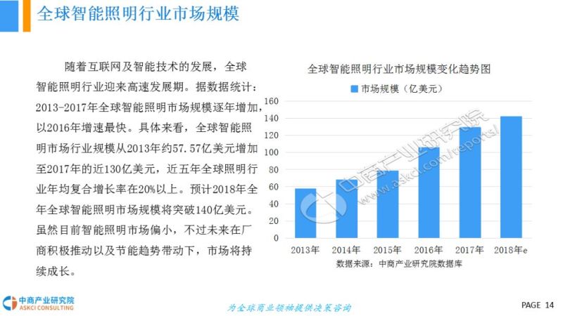2018年智能照明行业市场前景研究报告