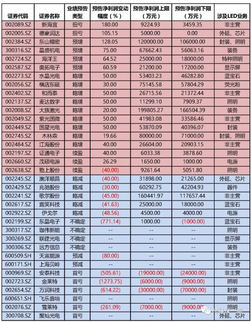 材料深一度|最全35家LED企业2018年报预告盘点