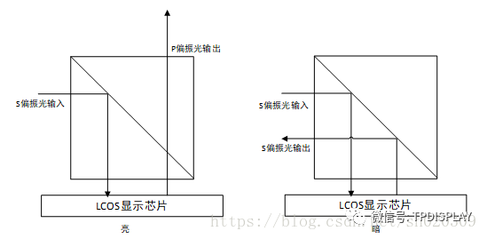 LCD、LCOS、DLP显示芯片的原理