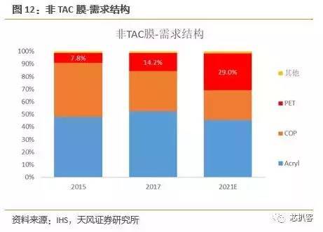 京东方买不到偏光片？日、台、韩供应商将涨价！偏光片史料大全！