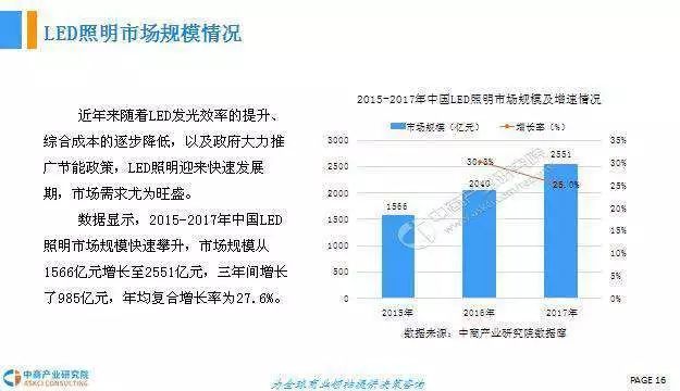 2018年中国LED照明行业前景研究报告