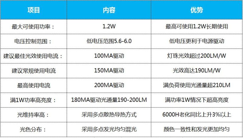 联手欧司朗| 同一方3030-TO系列（高光效、高光品质）取得重大突破