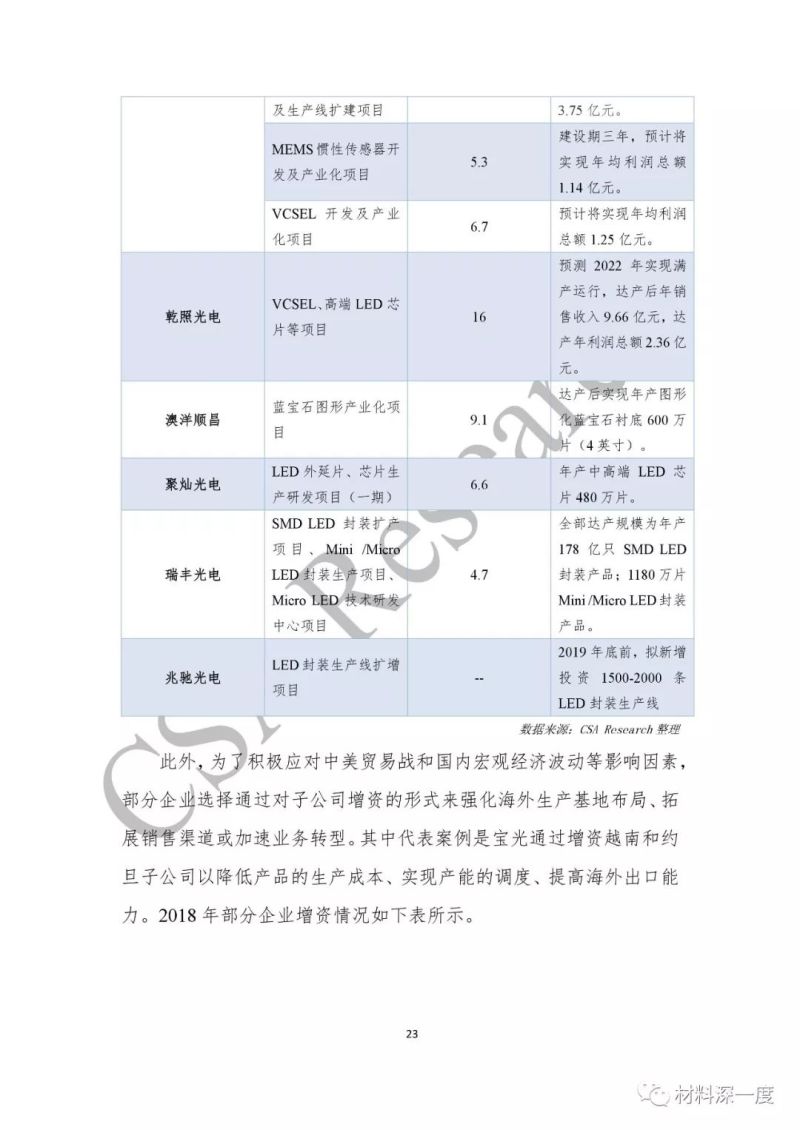 重磅！CSA Research发布《2018中国半导体照明产业发展蓝皮书》（附全文）