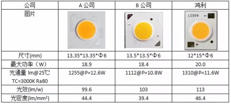 鸿利高光密倒装COB问世 演绎卓越光效和光品质