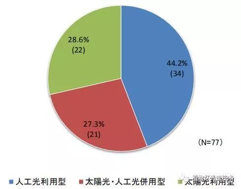 日本大型设施园艺·工厂调查·案例统计