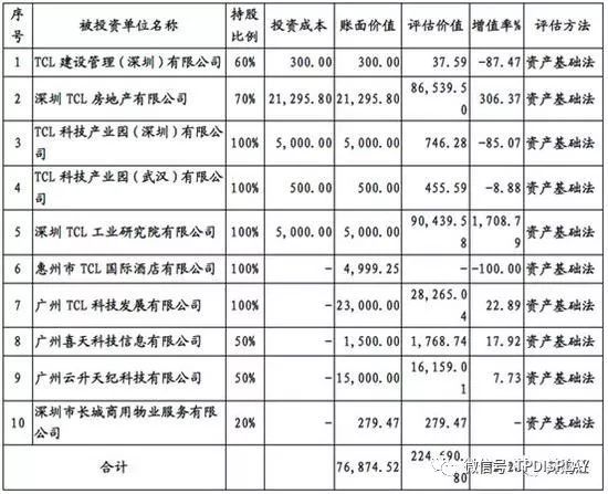 TCL集团重组：中小股东感觉身体被掏空？