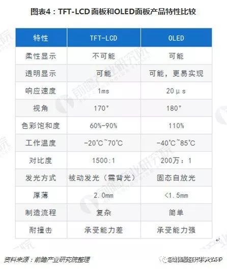 十张图了解显示面板的未来 OLED or LCD