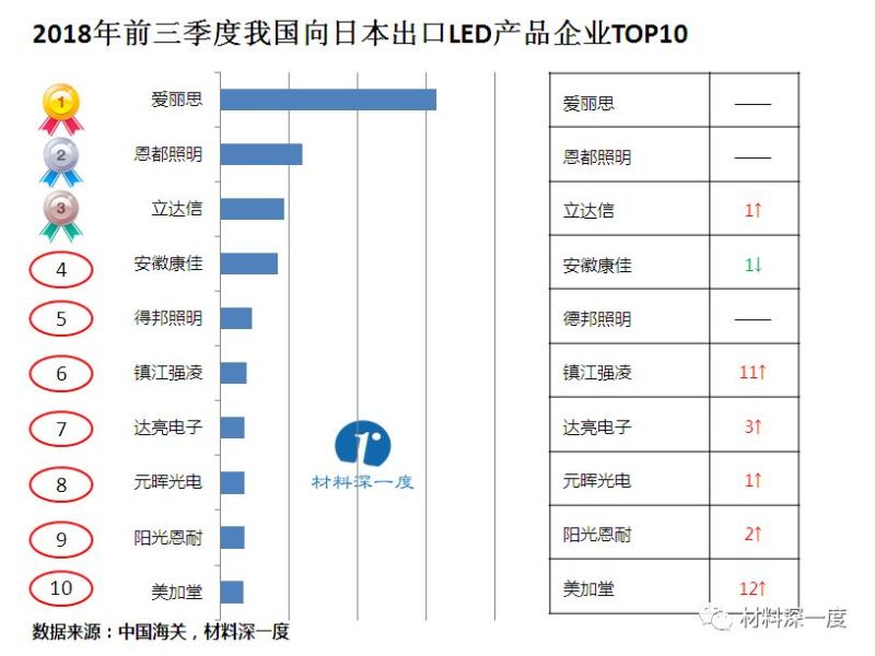 材料深一度|2018年前三季度我国向日本出口LED产品情况