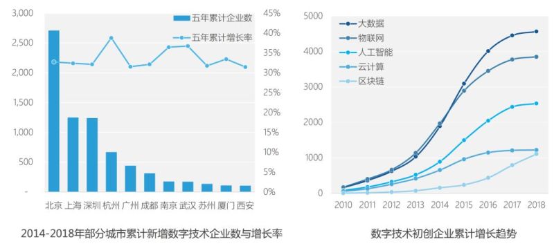 智慧城市潜力榜50强，北京位居榜首！
