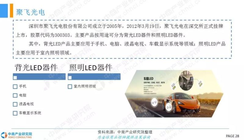 2018年中国LED车灯行业市场现状及发展前景研究