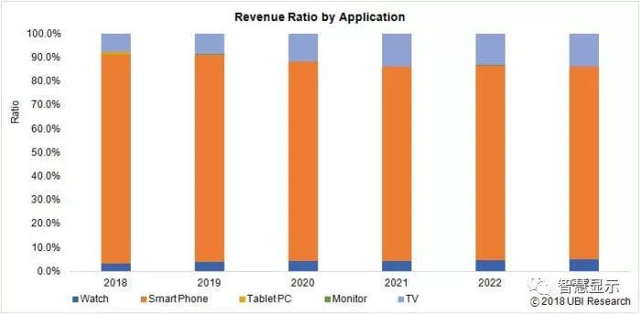 韩国仍霸占OLED市场，京东方小有突破