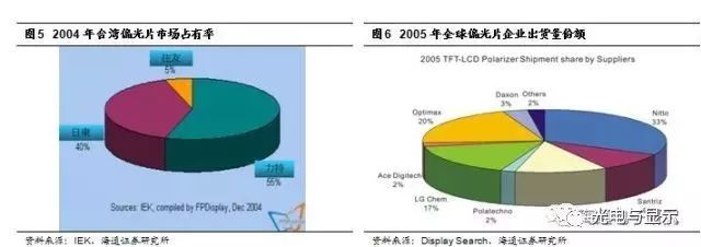 京东方买不到偏光片？日、台、韩供应商将涨价！偏光片史料大全！