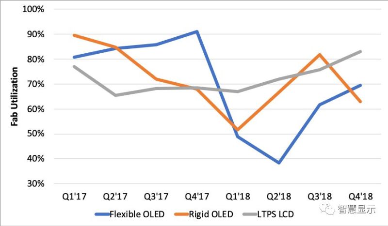 手机面板市场Q4三大新趋势……中国产线利用率最高