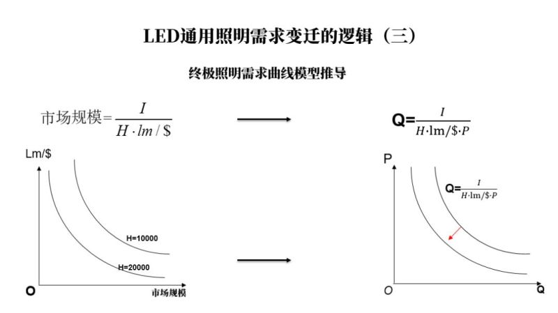 大变迁时代，LED行业发展格局分析