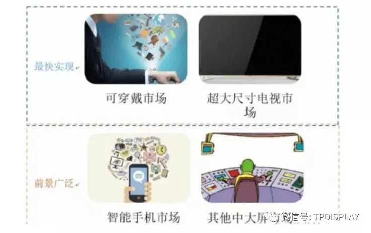 2019年显示市场将迎来变更，Micro-LED显示产业链雏形初现