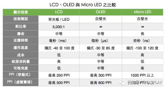 全面了解新一代显示技术 Micro LED