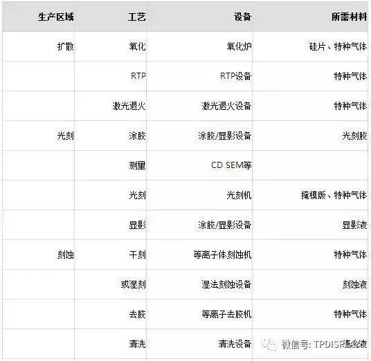 IC芯片制造工艺流程及其所需设备和材料