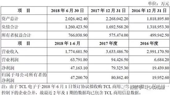 TCL集团重组：中小股东感觉身体被掏空？